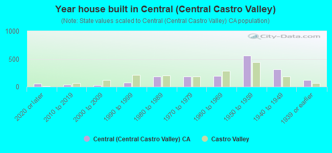 Year house built in Central (Central Castro Valley)