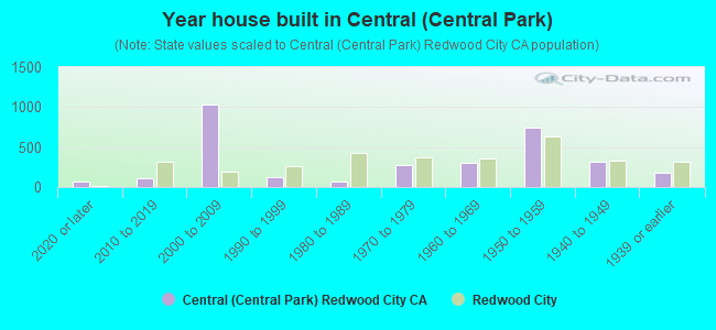 Year house built in Central (Central Park)