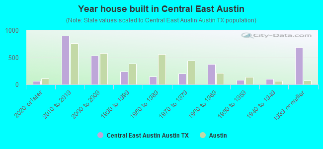 Year house built in Central East Austin