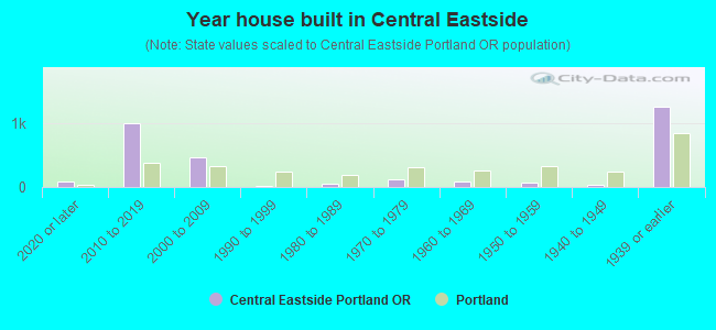 Year house built in Central Eastside