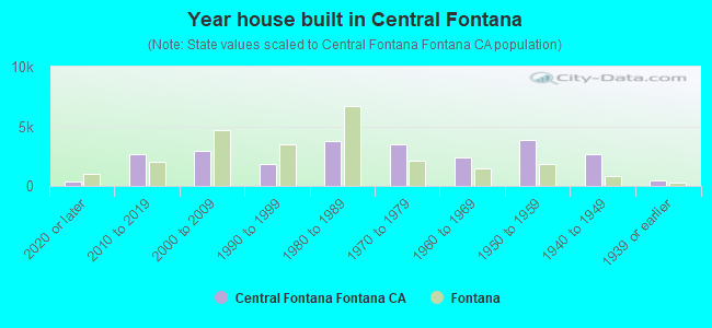 Year house built in Central Fontana