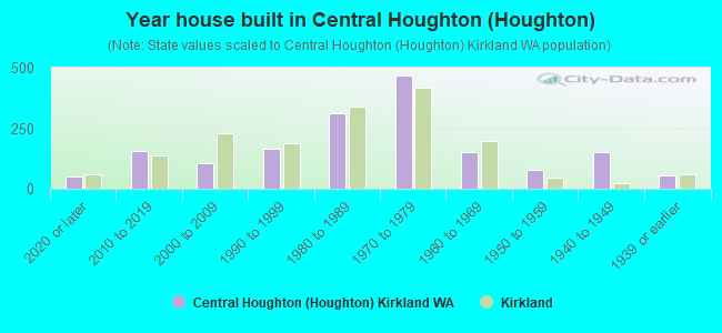 Year house built in Central Houghton (Houghton)