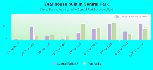 Year house built in Central Park