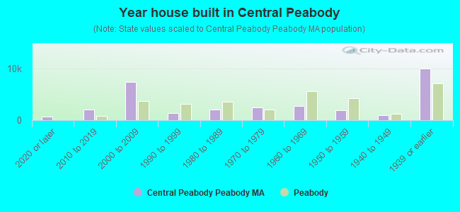 Year house built in Central Peabody