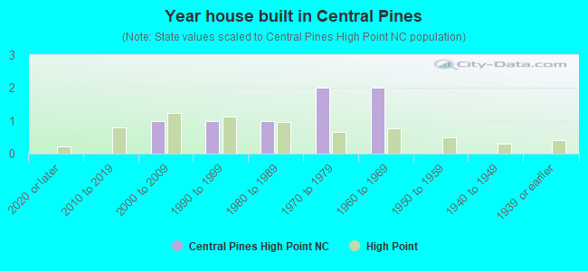 Year house built in Central Pines