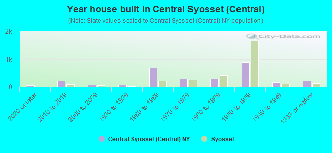 Year house built in Central Syosset (Central)
