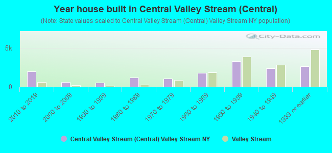 Year house built in Central Valley Stream (Central)