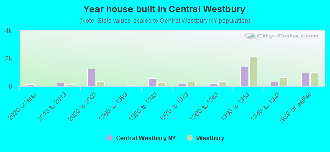 Year house built in Central Westbury