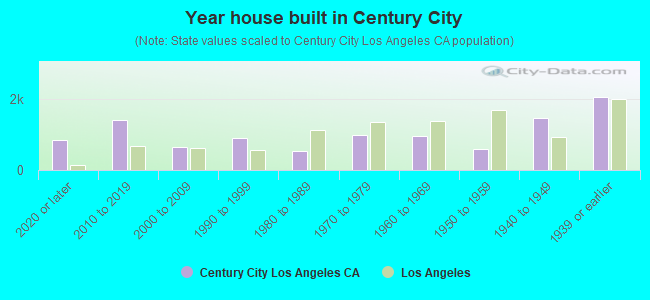 Year house built in Century City