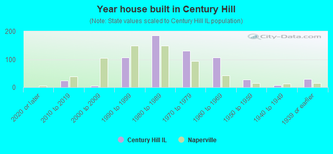 Year house built in Century Hill