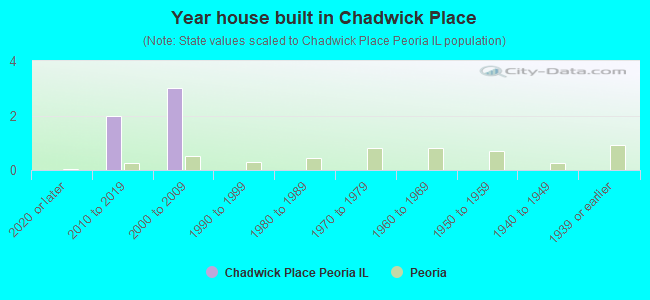 Year house built in Chadwick Place