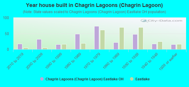 Year house built in Chagrin Lagoons (Chagrin Lagoon)
