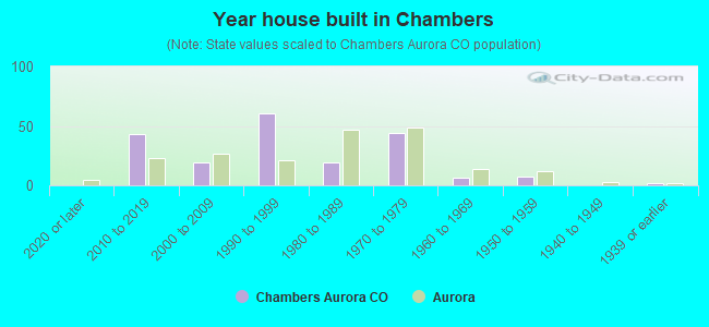 Year house built in Chambers