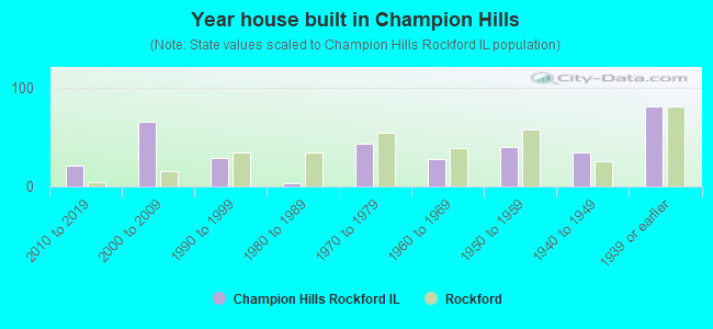 Year house built in Champion Hills