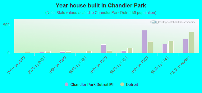Year house built in Chandler Park