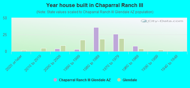 Year house built in Chaparral Ranch III