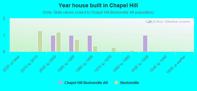 Year house built in Chapel Hill