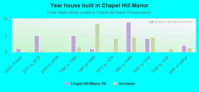 Year house built in Chapel Hill Manor
