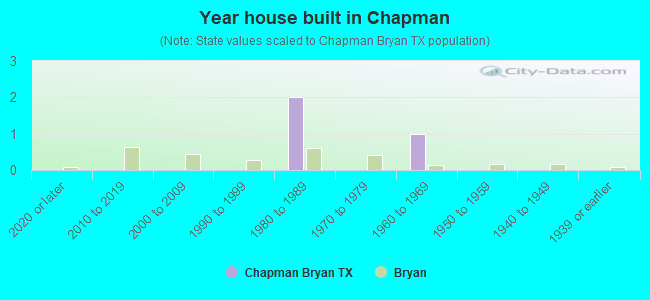 Year house built in Chapman
