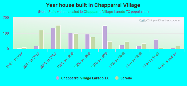 Year house built in Chapparral Village