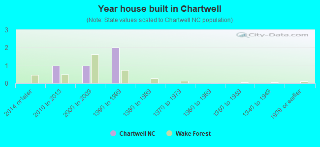 Year house built in Chartwell