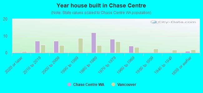 Year house built in Chase Centre