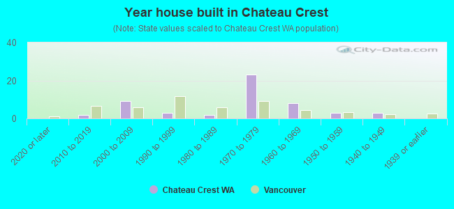 Year house built in Chateau Crest