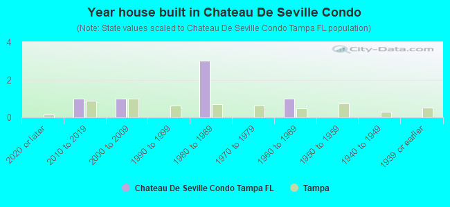 Year house built in Chateau De Seville Condo