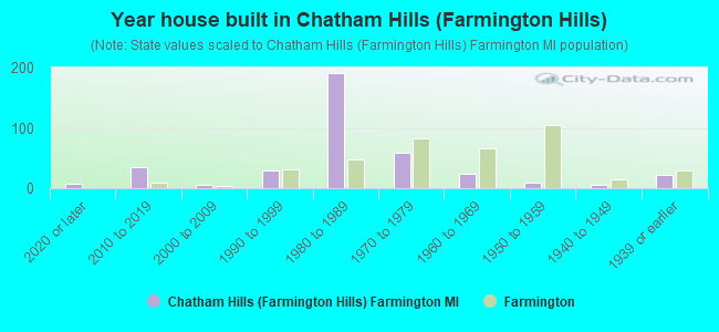 Year house built in Chatham Hills (Farmington Hills)