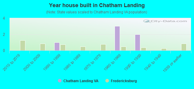 Year house built in Chatham Landing