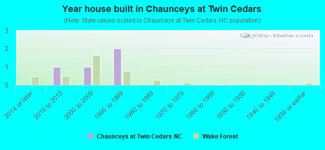 Year house built in Chaunceys at Twin Cedars