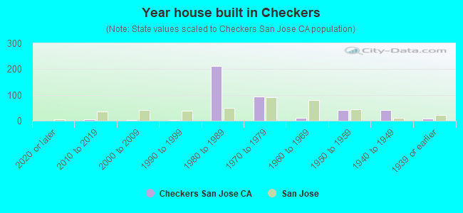 Year house built in Checkers