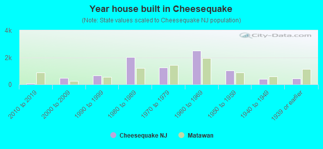 Year house built in Cheesequake