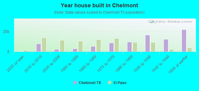 Year house built in Chelmont