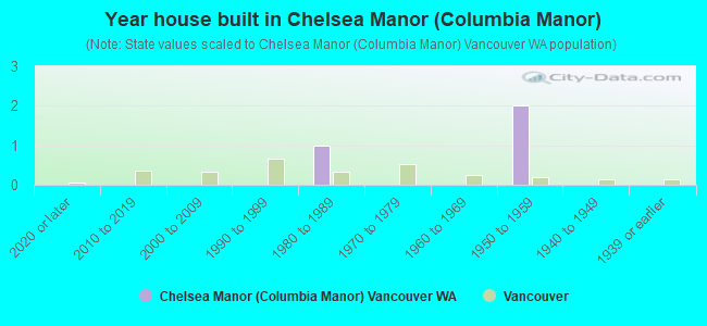 Year house built in Chelsea Manor (Columbia Manor)