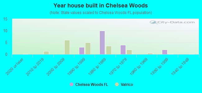 Year house built in Chelsea Woods