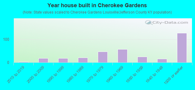 Year house built in Cherokee Gardens