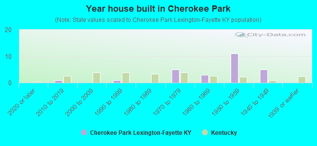 Year house built in Cherokee Park