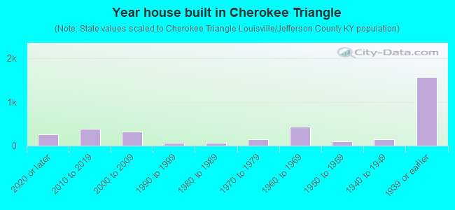 Year house built in Cherokee Triangle