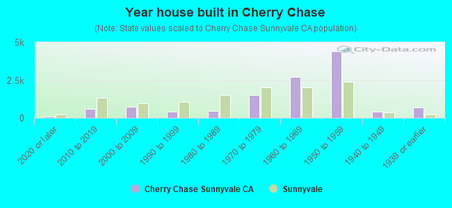 Year house built in Cherry Chase