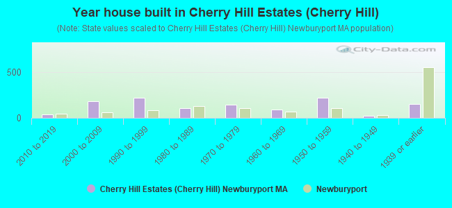 Year house built in Cherry Hill Estates (Cherry Hill)