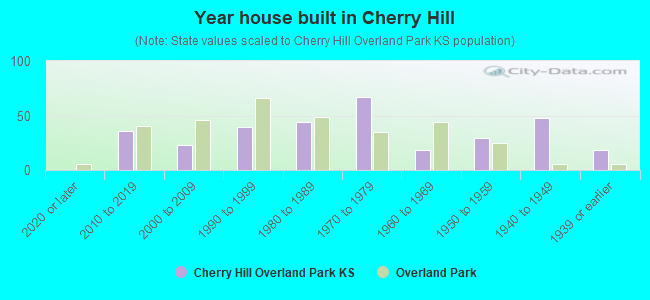 Year house built in Cherry Hill
