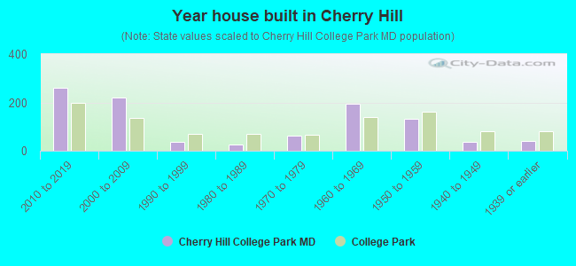 Year house built in Cherry Hill