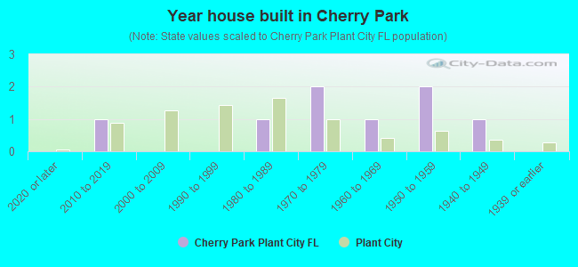 Year house built in Cherry Park