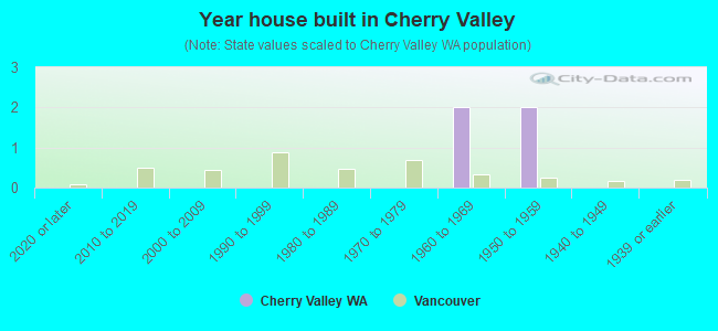 Year house built in Cherry Valley