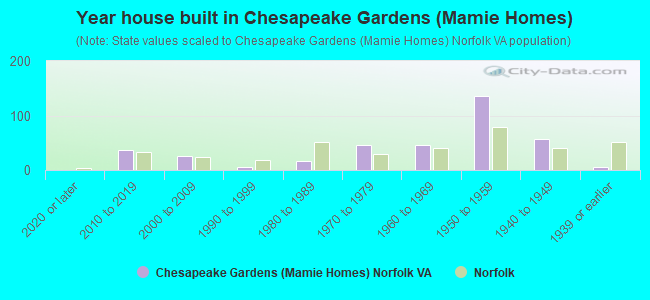 Year house built in Chesapeake Gardens (Mamie Homes)