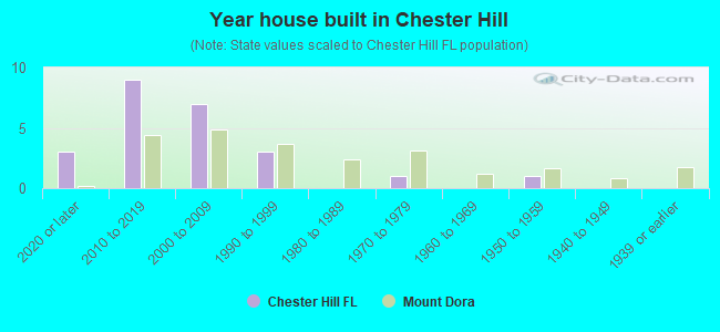 Year house built in Chester Hill