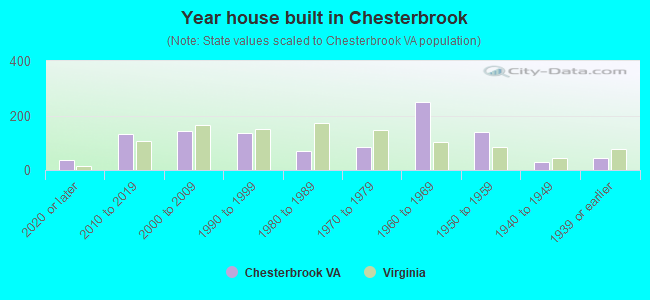 Year house built in Chesterbrook