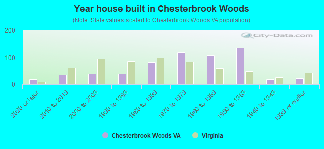 Year house built in Chesterbrook Woods