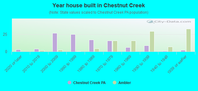 Year house built in Chestnut Creek